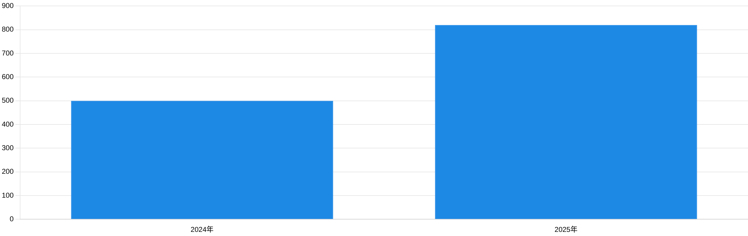 2025年全球800G光模塊出貨量預計增長(cháng)示意圖 2025年全球800G光模塊出貨量預計增長(cháng)示意圖