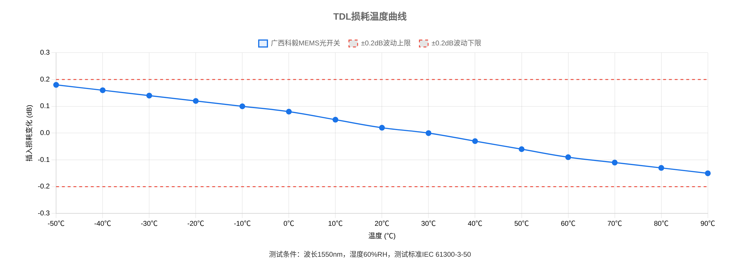光開(kāi)關(guān)溫度相關(guān)損耗(TDL)測試曲線(xiàn) 光開(kāi)關(guān)溫度相關(guān)損耗(TDL)測試曲線(xiàn)