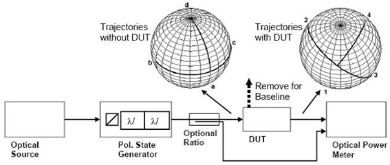 光開(kāi)關(guān)偏振相關(guān)損耗測量方法示意圖 光開(kāi)關(guān)偏振相關(guān)損耗測量方法示意圖
