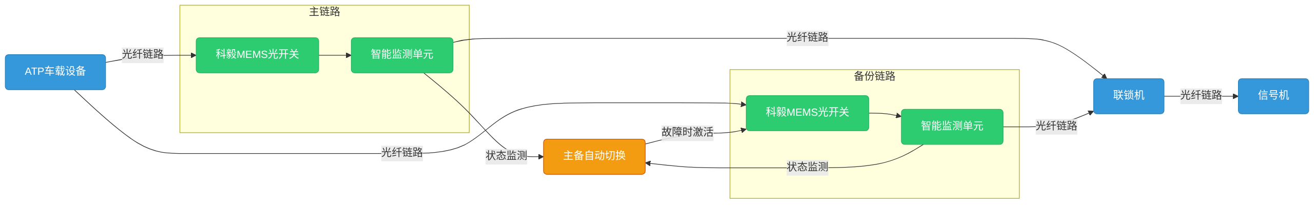 科毅光開(kāi)關(guān)在地鐵信號系統中的部署示意圖