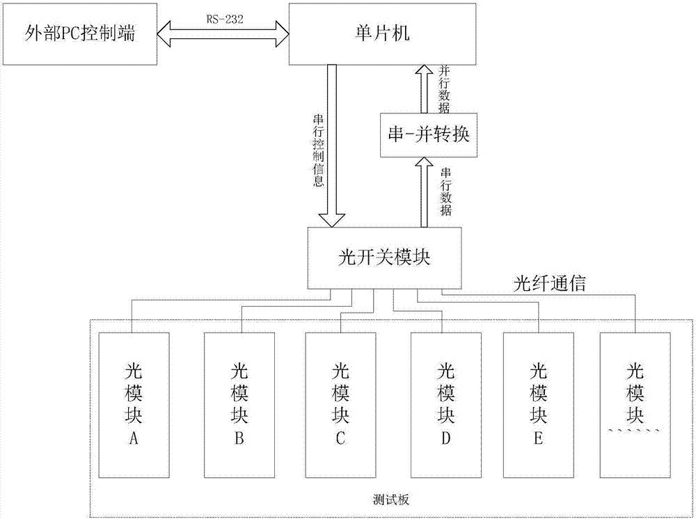廣西科毅光開(kāi)關(guān)測試測量系統應用圖