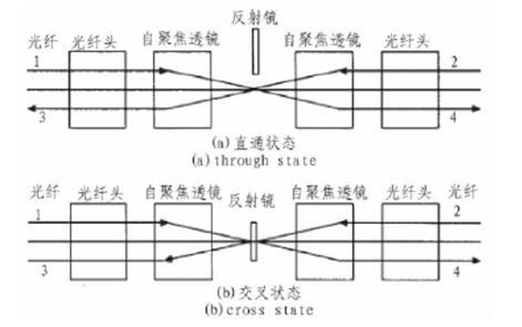 光開(kāi)關(guān)核心參數與定位精度關(guān)聯(lián)曲線(xiàn)，包含損耗-傳輸距離、延遲-誤差兩組子圖