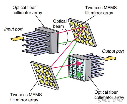 科毅MEMS光開(kāi)關(guān)微鏡陣列工作原理
