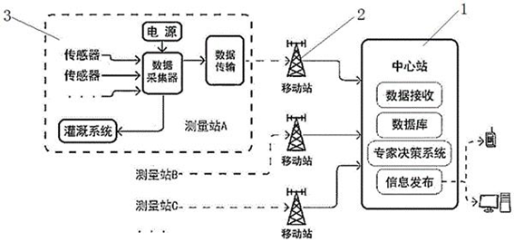廣西科毅光纖土壤監測系統架構圖