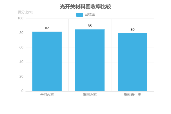 光開(kāi)關(guān)材料回收率比較圖