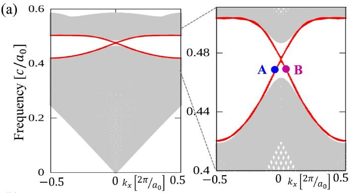 拓撲光子晶體邊界態(tài)相位分布示意圖 拓撲光子晶體邊界態(tài)相位分布示意圖