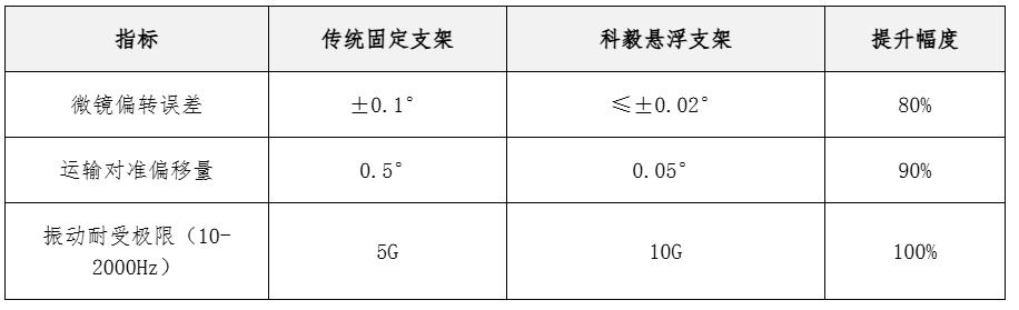 傳統支架與科毅懸浮支架性能對比圖