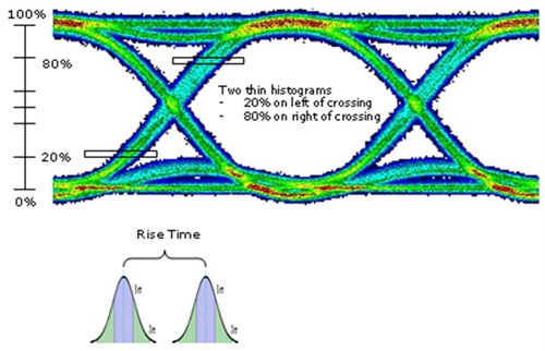 光模塊測試眼圖分析