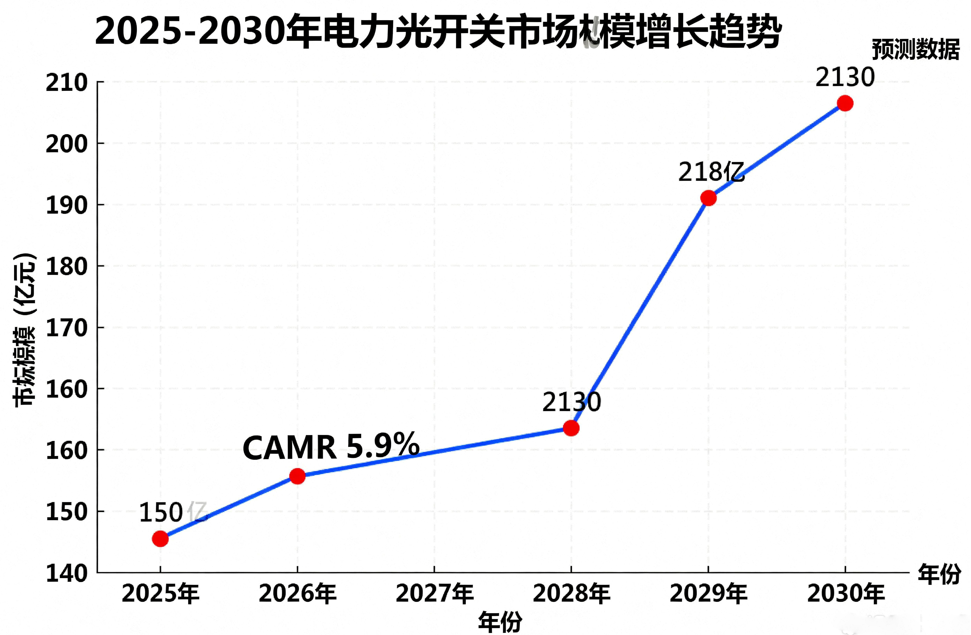 電力光開(kāi)關(guān)市場(chǎng)趨勢圖