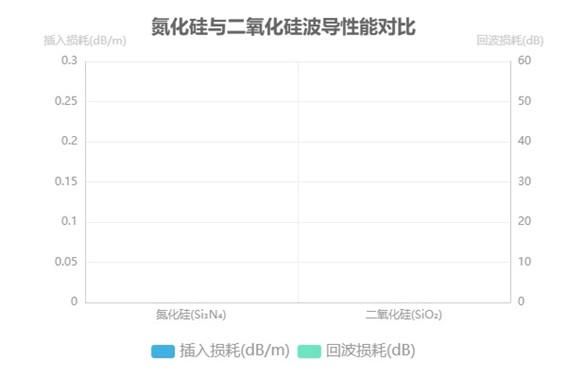 氮化硅與二氧化硅波導性能對比圖