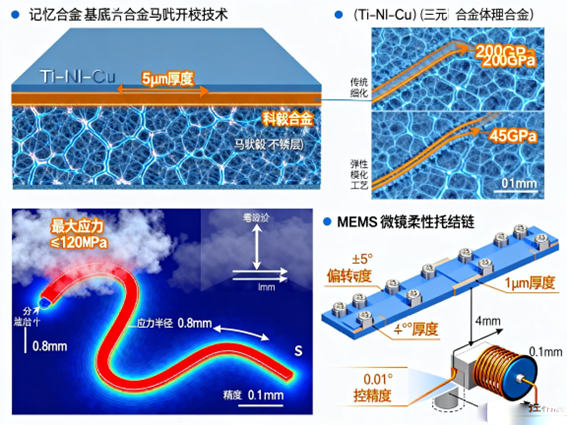蛇形波導應力分布云圖