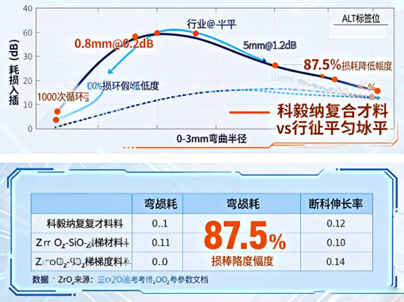 彎曲半徑-損耗關(guān)系曲線(xiàn)