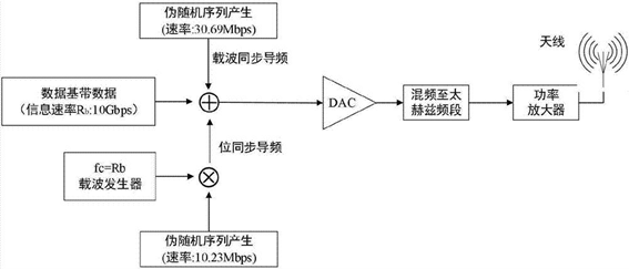 太赫茲通信系統架構 光開(kāi)關(guān)應用流程 信號處理
