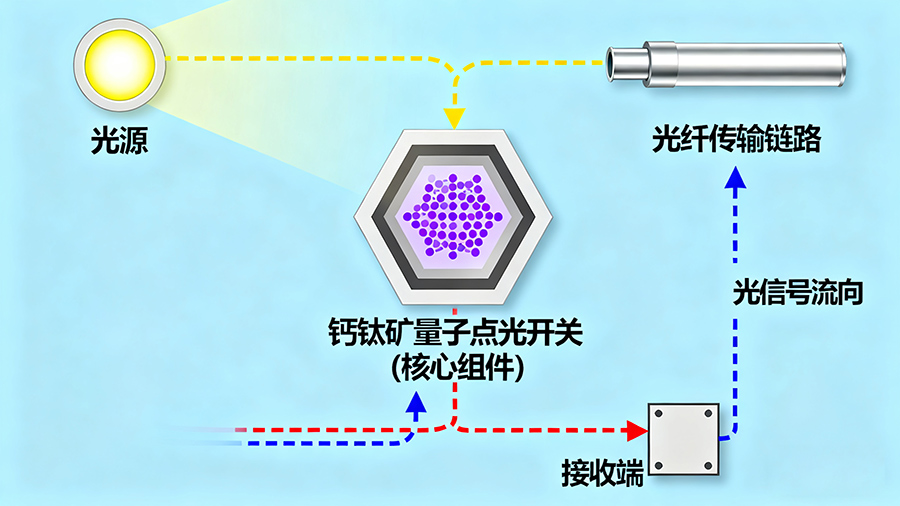 鈣鈦礦量子點(diǎn)光開(kāi)關(guān)在光通信系統中的應用示意圖 鈣鈦礦量子點(diǎn)光開(kāi)關(guān)在光通信系統中的應用示意圖