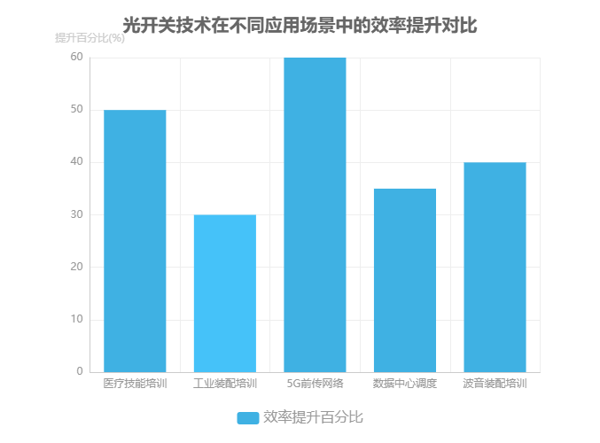 光開(kāi)關(guān)技術(shù)在不同應用場(chǎng)景中的效率提升對比圖 光開(kāi)關(guān)技術(shù)在不同應用場(chǎng)景中的效率提升對比圖