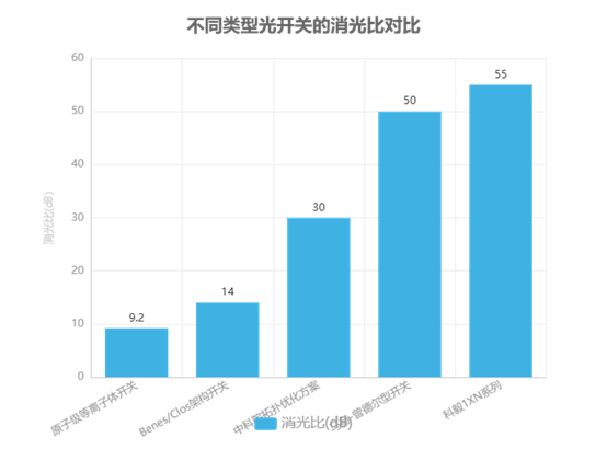 不同類(lèi)型光開(kāi)關(guān)的消光比對比 不同類(lèi)型光開(kāi)關(guān)的消光比對比