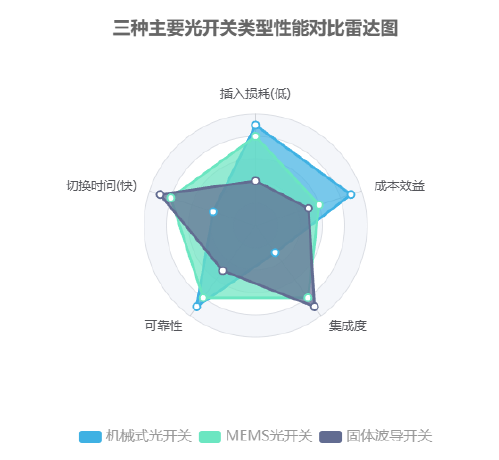 三種主要光開(kāi)關(guān)類(lèi)型性能對比雷達圖 三種主要光開(kāi)關(guān)類(lèi)型性能對比雷達圖