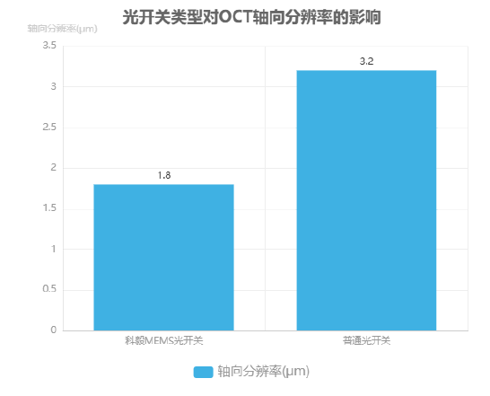 光開(kāi)關(guān)類(lèi)型對OCT軸向分辨率的影響柱狀圖 光開(kāi)關(guān)類(lèi)型對OCT軸向分辨率的影響柱狀圖