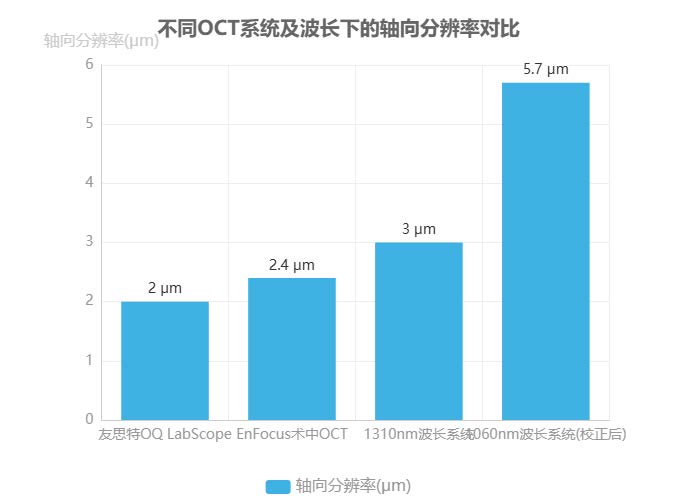 不同OCT系統及波長(cháng)下的軸向分辨率對比