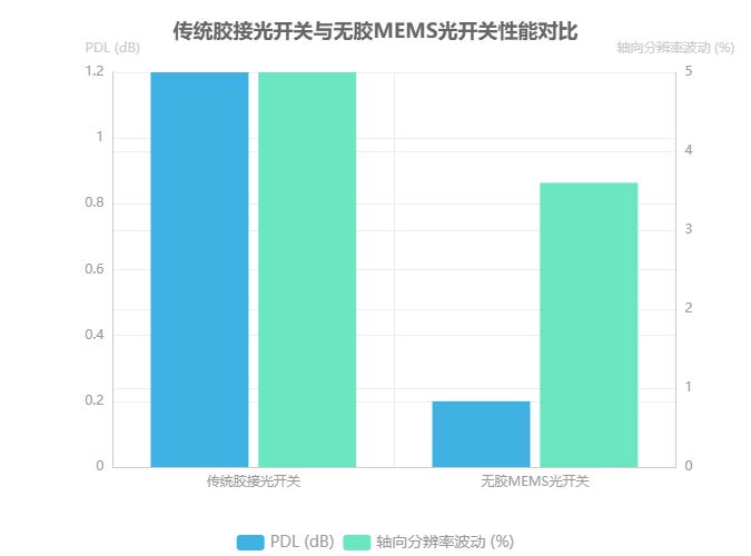 傳統膠接光開(kāi)關(guān)與無(wú)膠MEMS光開(kāi)關(guān)性能對比 傳統膠接光開(kāi)關(guān)與無(wú)膠MEMS光開(kāi)關(guān)性能對比