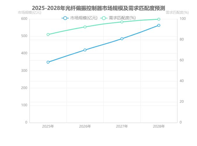 2025-2028年光纖偏振控制器市場(chǎng)規模及需求匹配度預測 2025-2028年光纖偏振控制器市場(chǎng)規模及需求匹配度預測