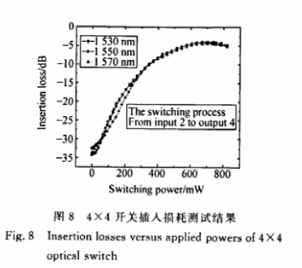 4×4光開(kāi)關(guān)插入損耗隨外加功率變化曲線(xiàn) - 科毅光通信波長(cháng)兼容性測試