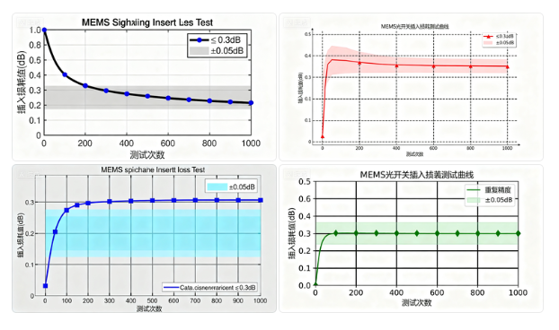 科毅MEMS光開(kāi)關(guān)插入損耗測試曲線(xiàn)性能指標 科毅MEMS光開(kāi)關(guān)插入損耗測試曲線(xiàn)性能指標