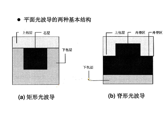 常見(jiàn)全內反射型光波導開(kāi)關(guān)結構對比（從左至右：交叉型、Y分支型、環(huán)形諧振腔型