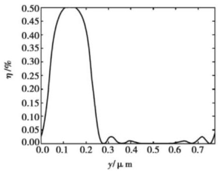 衍射效率隨偏移量變化曲線(xiàn) - 科毅光開(kāi)關(guān)性能仿真結果