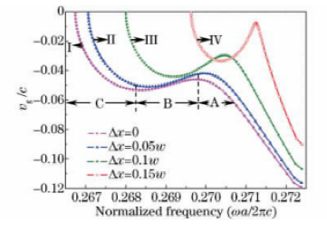 Δx對群速度的影響曲線(xiàn)光子晶體光開(kāi)關(guān)調控參數優(yōu)化