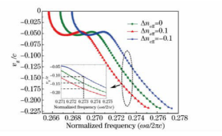 群速度隨有效折射率變化曲線(xiàn)光實(shí)時(shí)延遲線(xiàn)熱光調制原理
