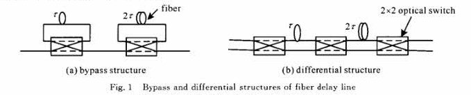 2bit旁路結構和差分結構的光纖延時(shí)線(xiàn)-廣西科毅光通信