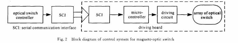 磁光開(kāi)關(guān)陣列邏輯控制與驅動(dòng)框圖-廣西科毅光通信