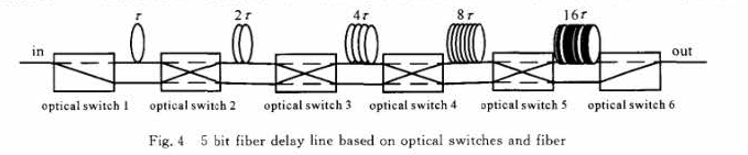 5bit基于磁光開(kāi)關(guān)的光纖延遲線(xiàn)結構-廣西科毅光通信