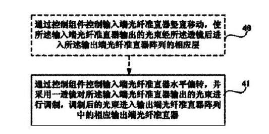 機械式光開(kāi)關(guān)通道選擇方法流程圖-廣西科毅光通信 機械式光開(kāi)關(guān)通道選擇方法流程圖-廣西科毅光通信