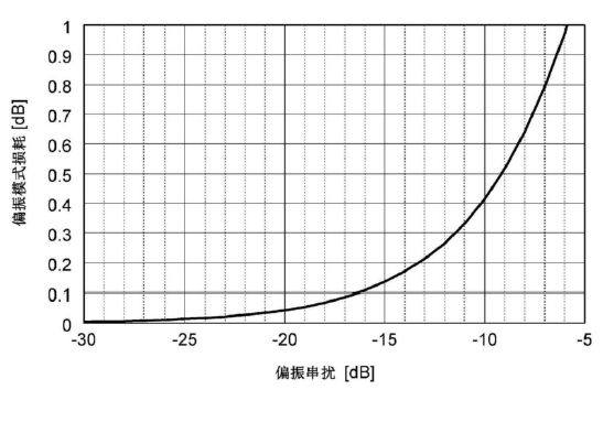 偏振串擾與偏振模式損耗關(guān)系圖 - 廣西科毅光通信 偏振串擾與偏振模式損耗關(guān)系圖 - 廣西科毅光通信