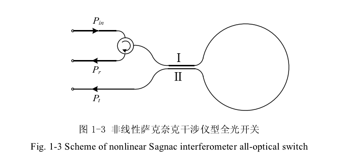 非線(xiàn)性Sagnac干涉儀型全光開(kāi)關(guān)結構示意圖 - 廣西科毅光通信