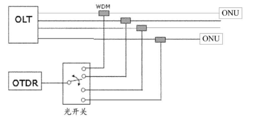 傳統PON網(wǎng)絡(luò )光路檢測示意圖 - 廣西科毅光通信 傳統PON網(wǎng)絡(luò )光路檢測示意圖 - 廣西科毅光通信