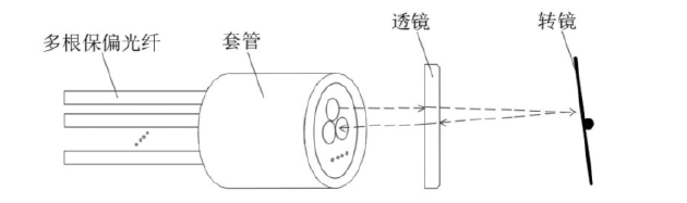 展示傳統多通道保偏光開(kāi)關(guān)的“多芯pigtail”結構組成，包含多根保偏光纖、套管、透鏡、轉鏡四大核心部件
