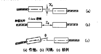 準直器耦合誤差附加損耗示意圖-廣西科毅光通信 準直器耦合誤差附加損耗示意圖-廣西科毅光通信