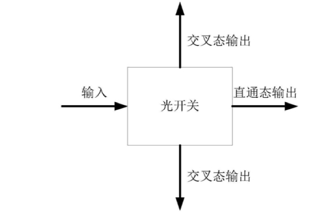 光開(kāi)關(guān)基本結構示意圖，展示襯底、光分路器、第一與第二波導、相位調節裝置及驅動(dòng)模塊 - 廣西科毅光通信科技有限公司