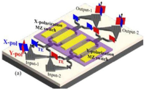 鈮酸鋰與硅混合集成偏振無(wú)關(guān)光開(kāi)關(guān)結構 - 廣西科毅光通信