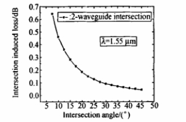 波導交叉角損耗變化曲線(xiàn)-廣西科毅光通信