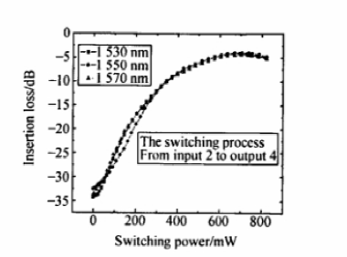 4×4波導矩陣光開(kāi)關(guān)插入損耗隨功率變化曲線(xiàn) - 廣西科毅光通信