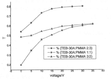 材料配比對PDLC開(kāi)關(guān)效應的影響
