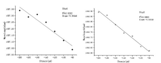 傳感器的高線(xiàn)性響應特性 - 廣西科毅光通信