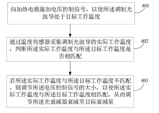 光衰減器智能調節流程示意圖