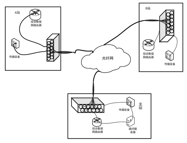 智能跳纖系統組網(wǎng)方案示意圖 - 廣西科毅光通信 智能跳纖系統組網(wǎng)方案示意圖 - 廣西科毅光通信