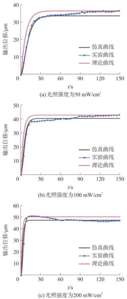 不同光強下仿真、實(shí)驗和理論曲線(xiàn)的對比-廣西科毅光通信
